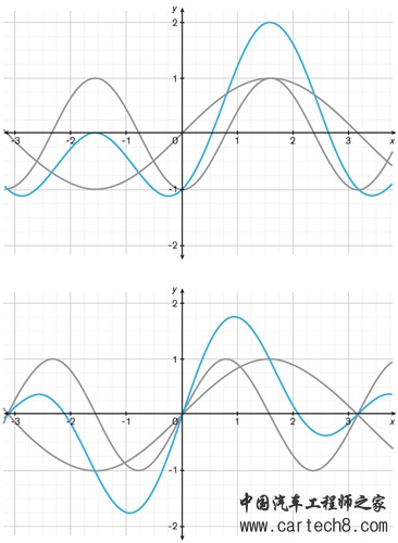 在Martin教授团队的设计中，洛伦兹力和移动的电感力[灰色]总和为最大总力[蓝色]为2.在常规电机[底图]中，加上两个力——洛伦兹力和磁阻力[灰色] ——得出总力[蓝色]，其峰值仅为1.76，极角为0.94弧度。 这个例子中峰值相差14％