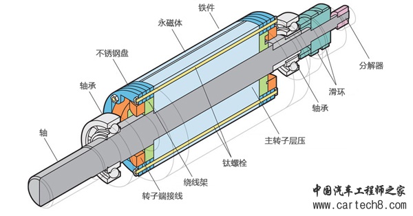 该横截面图显示了沿着Martin教授设计的电机长度的所有关键部件。注：永磁体和绕组的电磁铁在转子中形成磁场，使洛伦兹力和磁阻力实现最佳对齐