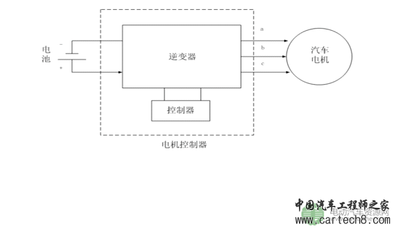 电动汽车电机控制器原理及技术发展趋势研究