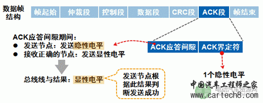 CAN总线波形中为什么ACK电平偏高？