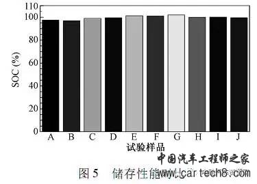 国内外动力电池对比测试分析
