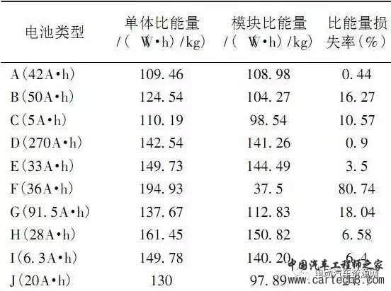 国内外动力电池对比测试分析