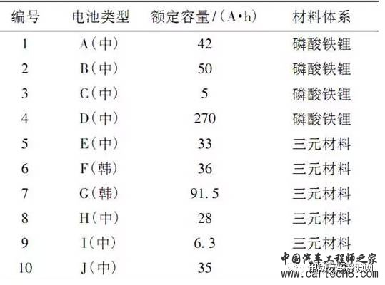 国内外动力电池对比测试分析