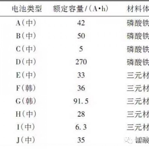 国内外动力电池5大性能对比测试分析