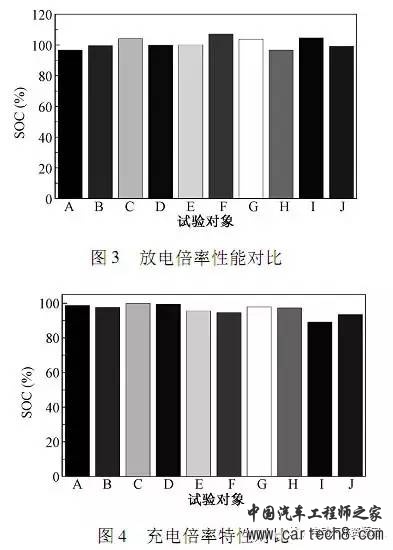国内外动力电池对比测试分析