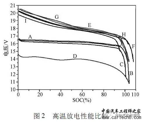 国内外动力电池对比测试分析