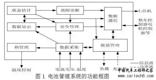 车载动力电池系统及充电机充电技术解析 车载动力电池系统及充电机充电技术解析