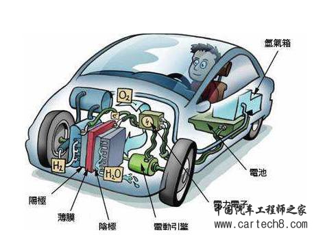 前景被广泛看好的电动汽车