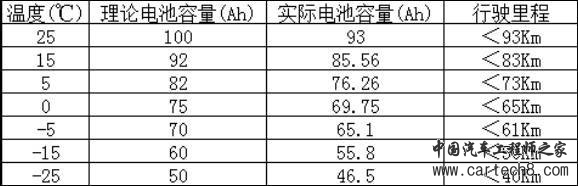 电动汽车车载充电机如何使用与维护？
