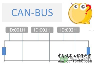 CAN总线中节点ID相同会怎样？