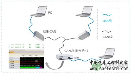 CAN总线中节点ID相同会怎样？