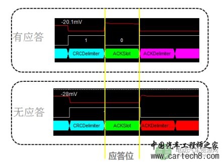 CAN总线中节点ID相同会怎样？