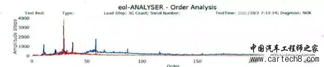 电动汽车噪音处理的新思路（上） --传统汽车如何识别噪音故障源