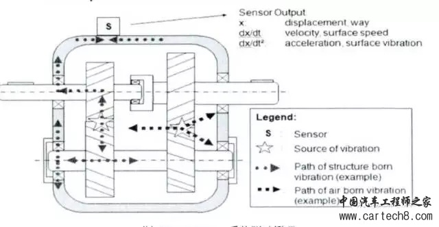 电动汽车噪音处理的新思路（上） --传统汽车如何识别噪音故障源