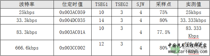 CAN特殊波特率如何计算