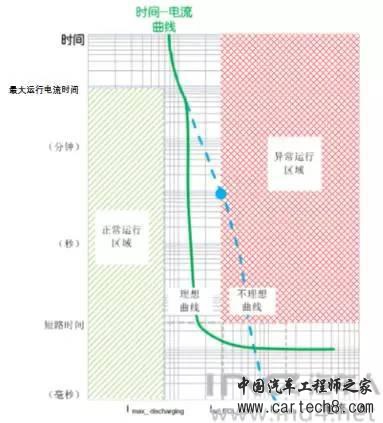 电池短路影响大，纯电动车短路保护设计有哪些