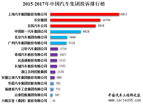 投诉，汽车投诉排行