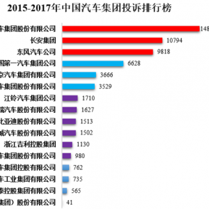 16家中国汽车集团投诉排行