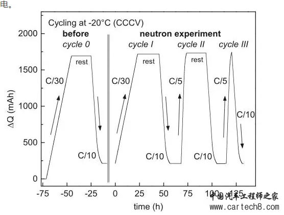 [分析] | 锂离子电池低温析理现象