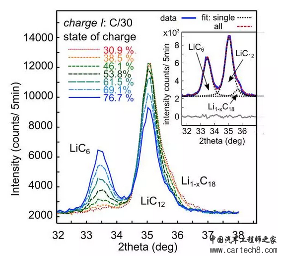 [分析] | 锂离子电池低温析理现象