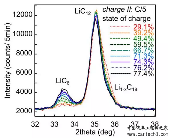 [分析] | 锂离子电池低温析理现象
