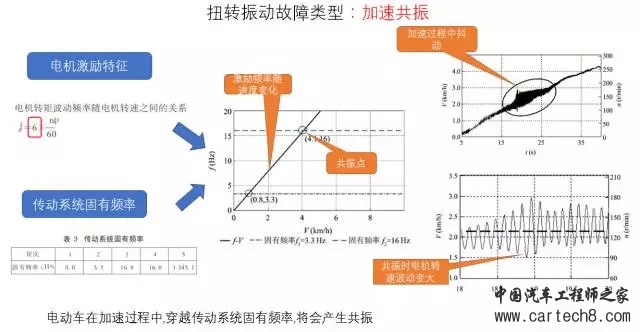 电动汽车扭转振动问题的四种解法