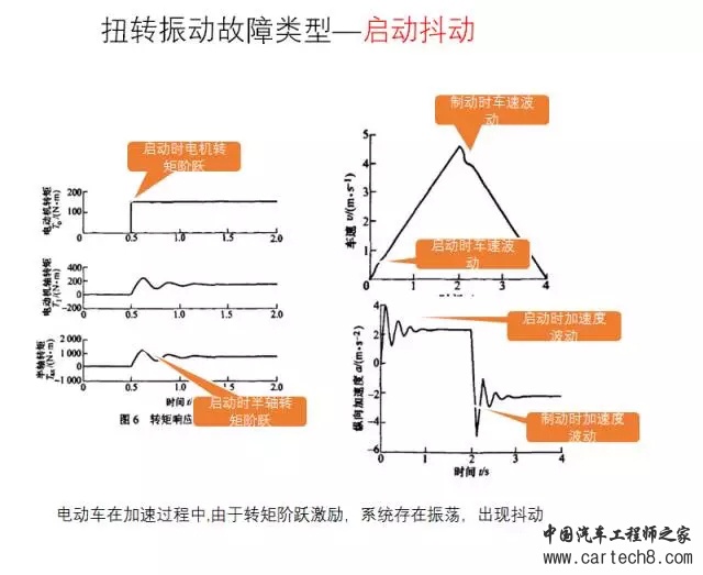 电动汽车扭转振动问题的四种解法