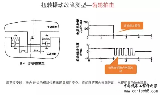 电动汽车扭转振动问题的四种解法