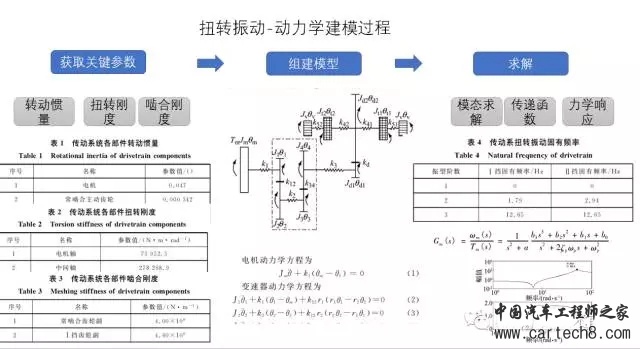 电动汽车扭转振动问题的四种解法