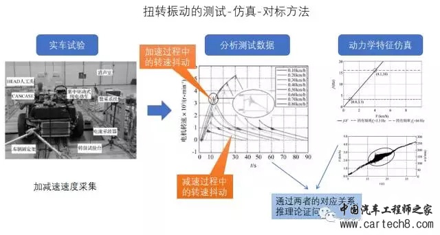 电动汽车扭转振动问题的四种解法