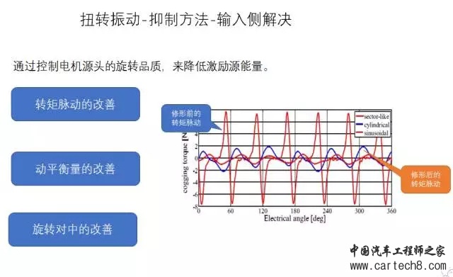 电动汽车扭转振动问题的四种解法