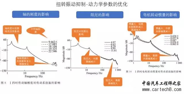 电动汽车扭转振动问题的四种解法