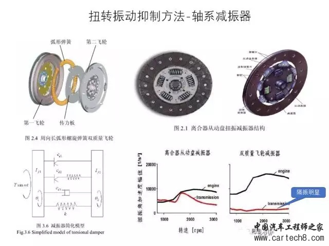 电动汽车扭转振动问题的四种解法