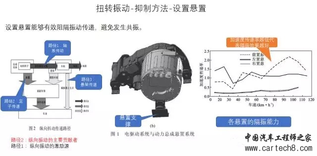 电动汽车扭转振动问题的四种解法