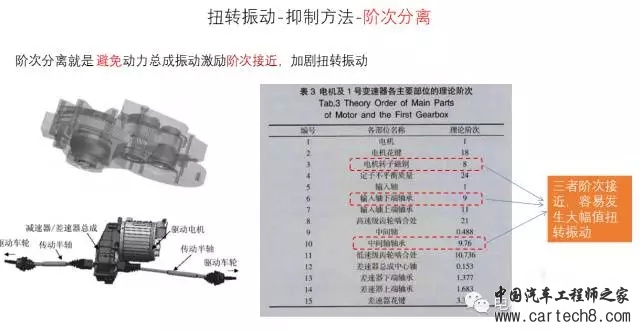 电动汽车扭转振动问题的四种解法
