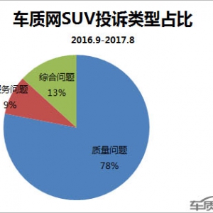 国内SUV质量投诉及典型故障分析报告