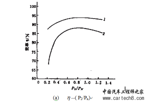 永磁同步电机与异步电机性能比较