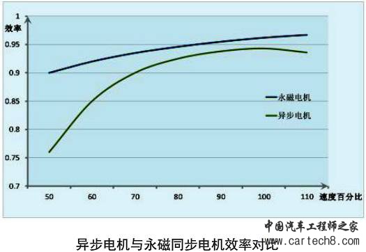 永磁同步电机与异步电机性能比较