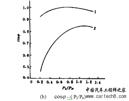 永磁同步电机与异步电机性能比较