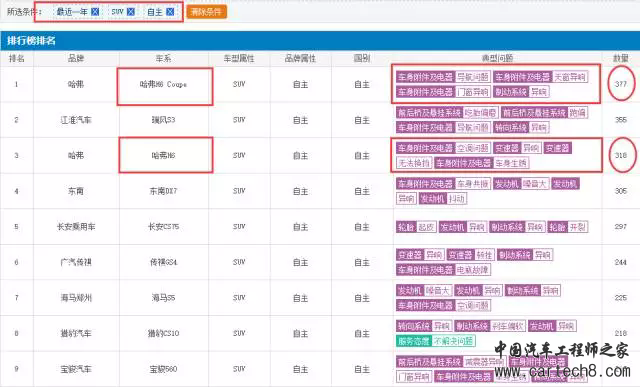 哈弗H6，长城汽车，哈弗抖动异响,中消协调查哈弗汽车，哈弗H6