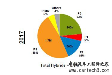 混动汽车,PS混动,动力分流式混合动力