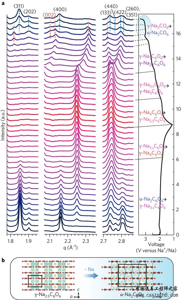 钠离子电池研究新进展：不到80%成本 即可存储锂离子电池同等能量