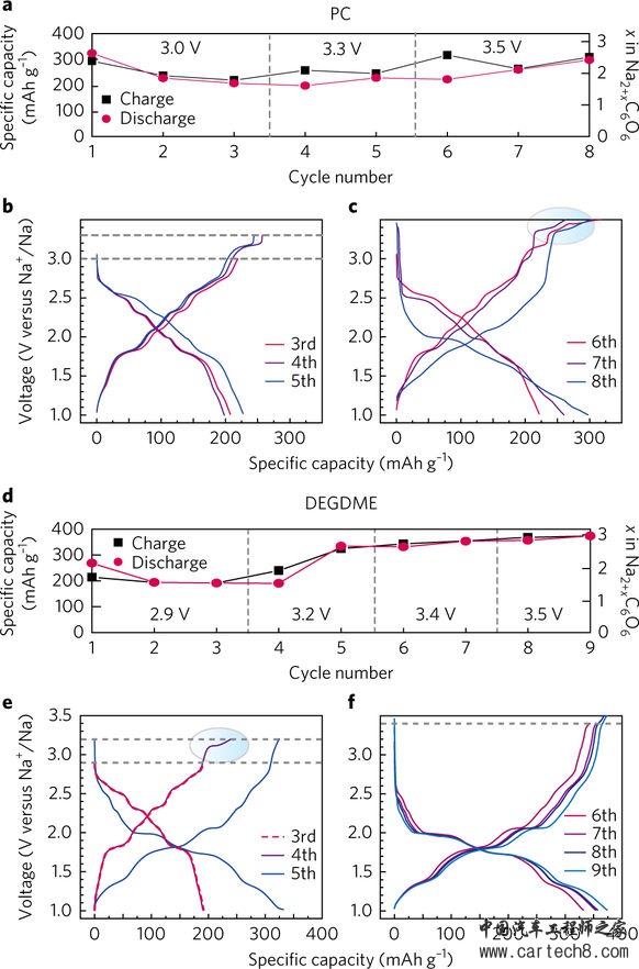钠离子电池研究新进展：不到80%成本 即可存储锂离子电池同等能量
