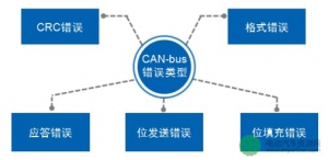 CAN总线局部错误及全局通知分析