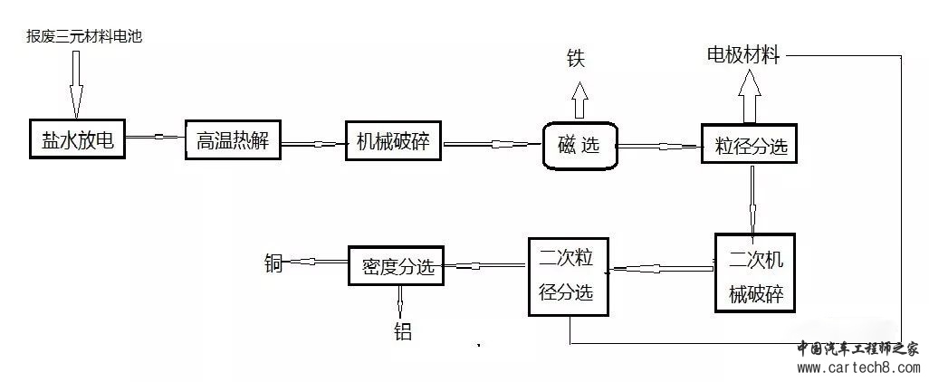 废旧锂离子动力电池的拆解及梯次利用