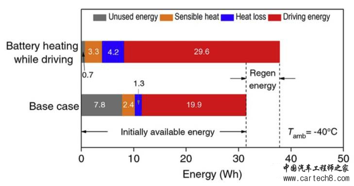 电动汽车的福音：新技术让电动汽车在-40℃下续航增加50%