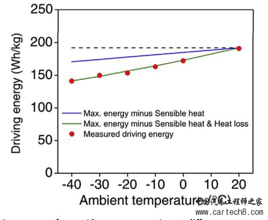 电动汽车的福音：新技术让电动汽车在-40℃下续航增加50%