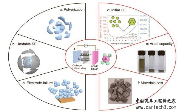 锂离子电池硅负极技术研究总结与展望 锂离子电池硅负极技术研究总结与展望