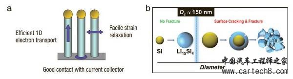 锂离子电池硅负极技术研究总结与展望 锂离子电池硅负极技术研究总结与展望