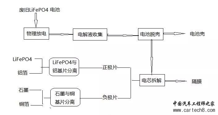废旧锂离子动力电池的拆解及梯次利用
